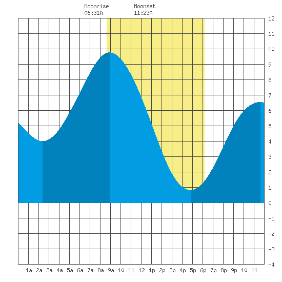 Fox Bay tide chart for Wednesday, February 15, 2023