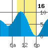 Fox Bay tide chart for Thursday, February 16, 2023