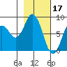 Fox Bay tide chart for Friday, February 17, 2023