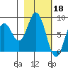 Fox Bay tide chart for Saturday, February 18, 2023