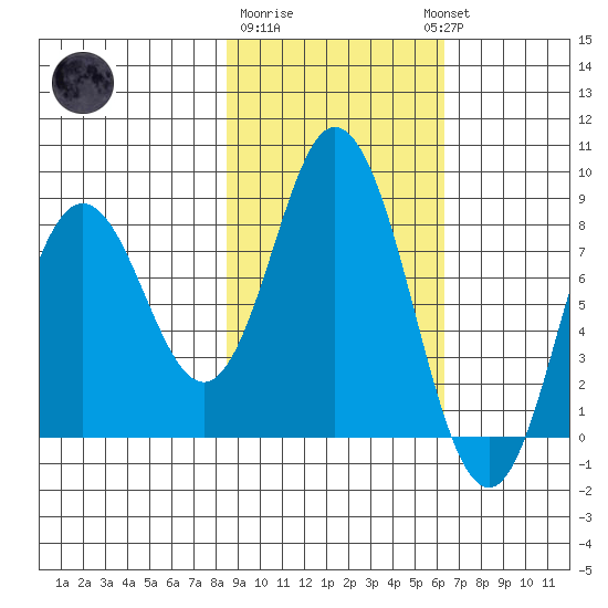 Fox Bay tide chart for Sunday, February 19, 2023