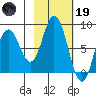 Fox Bay tide chart for Sunday, February 19, 2023