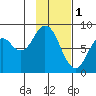 Fox Bay tide chart for Wednesday, February 1, 2023