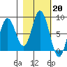 Fox Bay tide chart for Monday, February 20, 2023