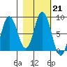 Fox Bay tide chart for Tuesday, February 21, 2023