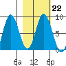 Fox Bay tide chart for Wednesday, February 22, 2023
