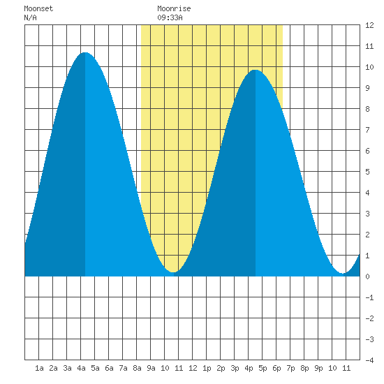 Fox Bay tide chart for Thursday, February 23, 2023