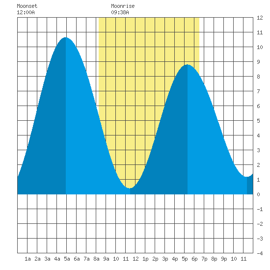 Fox Bay tide chart for Friday, February 24, 2023