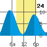 Fox Bay tide chart for Friday, February 24, 2023