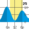 Fox Bay tide chart for Saturday, February 25, 2023