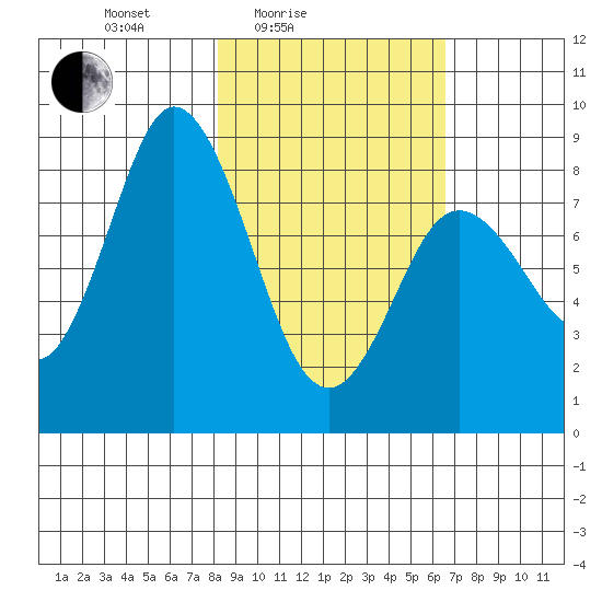 Fox Bay tide chart for Sunday, February 26, 2023