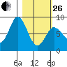Fox Bay tide chart for Sunday, February 26, 2023