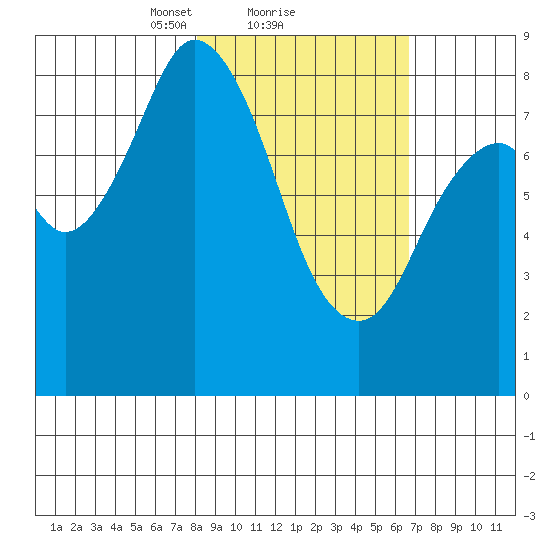 Fox Bay tide chart for Tuesday, February 28, 2023