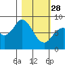 Fox Bay tide chart for Tuesday, February 28, 2023