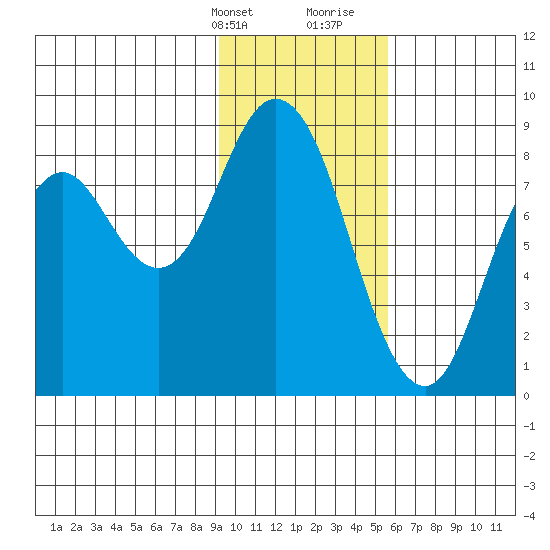 Fox Bay tide chart for Thursday, February 2, 2023