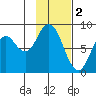 Fox Bay tide chart for Thursday, February 2, 2023