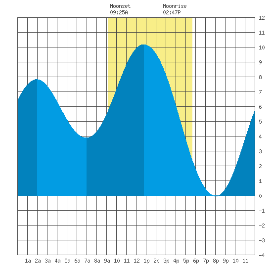 Fox Bay tide chart for Friday, February 3, 2023