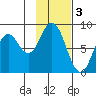 Fox Bay tide chart for Friday, February 3, 2023