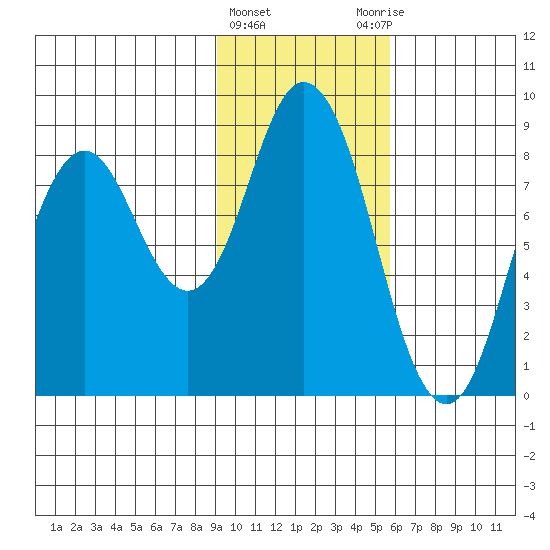 Fox Bay tide chart for Saturday, February 4, 2023