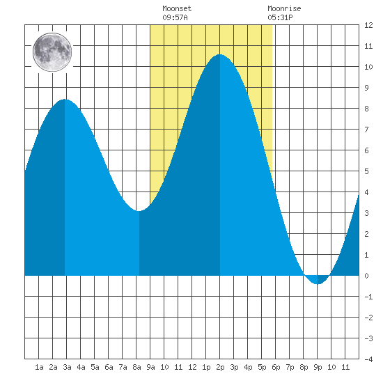 Fox Bay tide chart for Sunday, February 5, 2023
