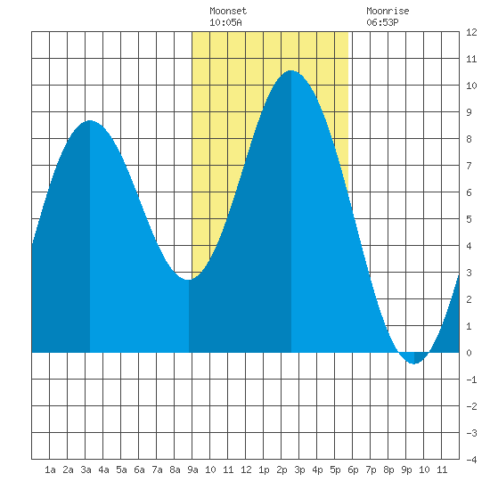 Fox Bay tide chart for Monday, February 6, 2023
