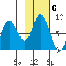 Fox Bay tide chart for Monday, February 6, 2023