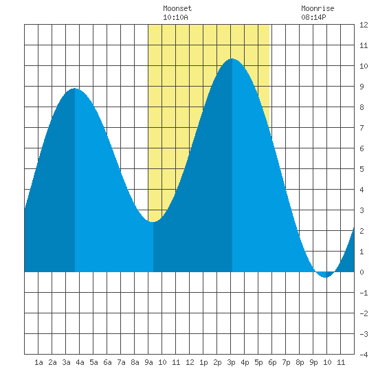 Fox Bay tide chart for Tuesday, February 7, 2023