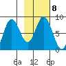 Fox Bay tide chart for Wednesday, February 8, 2023