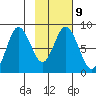 Fox Bay tide chart for Thursday, February 9, 2023