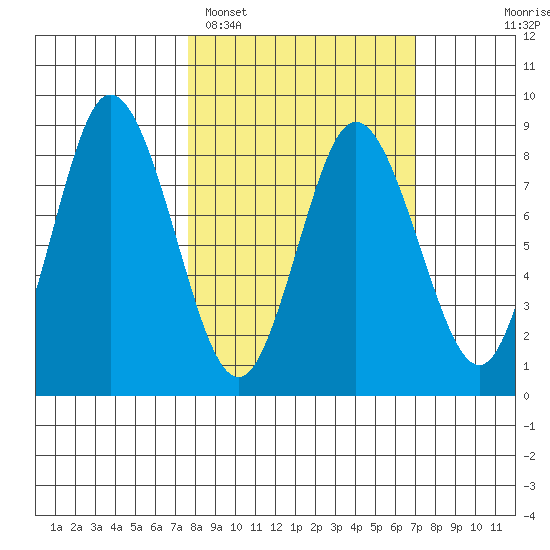 Fox Bay tide chart for Friday, March 10, 2023