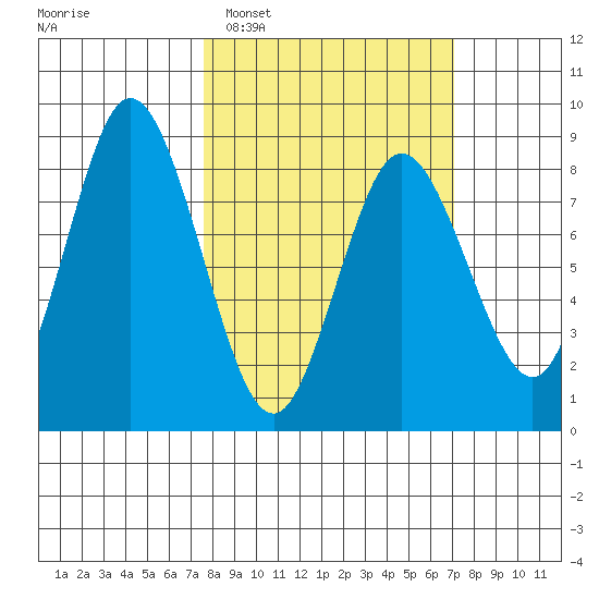 Fox Bay tide chart for Saturday, March 11, 2023