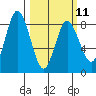 Fox Bay tide chart for Saturday, March 11, 2023