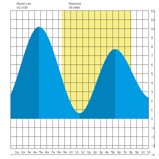 Fox Bay tide chart for Sunday, March 12, 2023