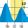 Fox Bay tide chart for Sunday, March 12, 2023
