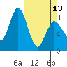 Fox Bay tide chart for Monday, March 13, 2023
