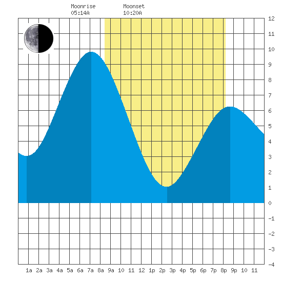 Fox Bay tide chart for Tuesday, March 14, 2023