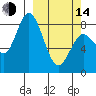 Fox Bay tide chart for Tuesday, March 14, 2023