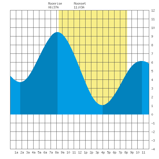Fox Bay tide chart for Wednesday, March 15, 2023