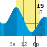 Fox Bay tide chart for Wednesday, March 15, 2023