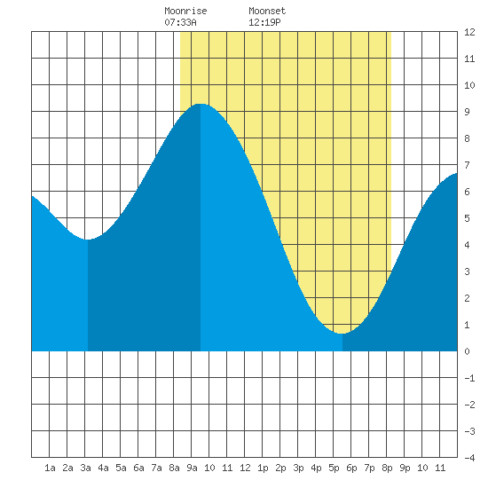 Fox Bay tide chart for Thursday, March 16, 2023