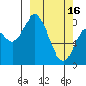 Fox Bay tide chart for Thursday, March 16, 2023