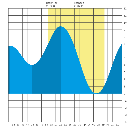 Fox Bay tide chart for Friday, March 17, 2023