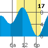 Fox Bay tide chart for Friday, March 17, 2023
