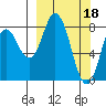 Fox Bay tide chart for Saturday, March 18, 2023