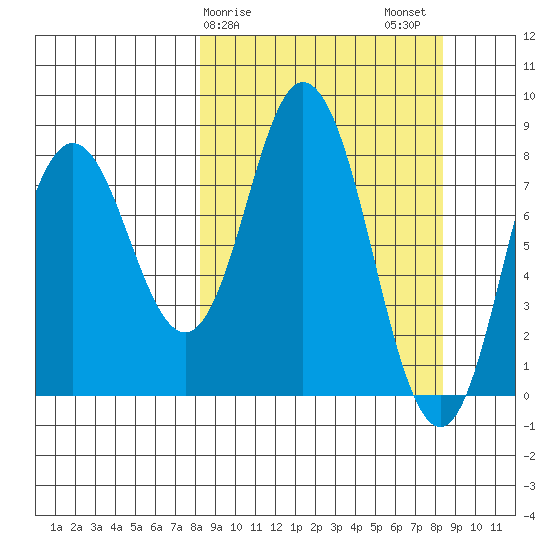 Fox Bay tide chart for Sunday, March 19, 2023