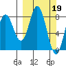 Fox Bay tide chart for Sunday, March 19, 2023
