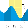 Fox Bay tide chart for Wednesday, March 1, 2023