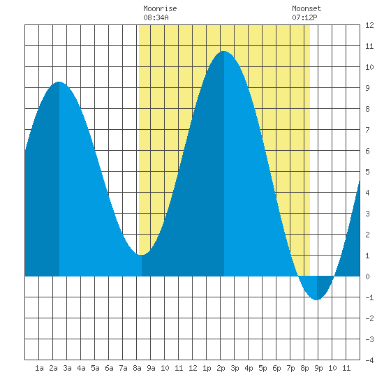 Fox Bay tide chart for Monday, March 20, 2023