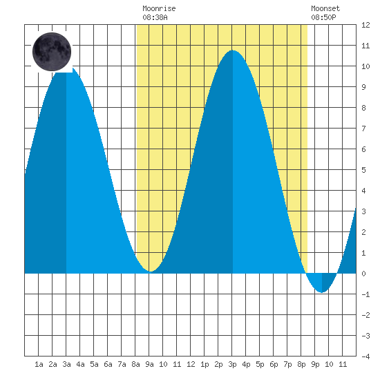 Fox Bay tide chart for Tuesday, March 21, 2023