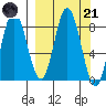 Fox Bay tide chart for Tuesday, March 21, 2023